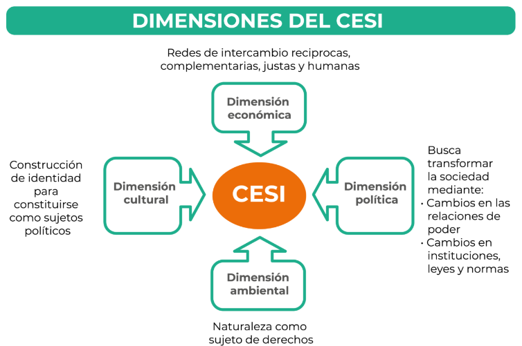 DIMENSIONES CESI